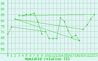Courbe de l'humidit relative pour Chambry / Aix-Les-Bains (73)