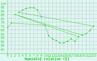 Courbe de l'humidit relative pour Leign-les-Bois (86)