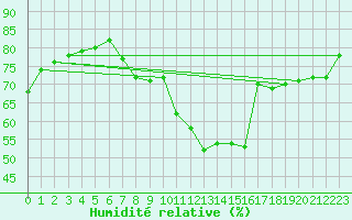 Courbe de l'humidit relative pour Rouen (76)