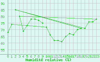 Courbe de l'humidit relative pour Buchs / Aarau