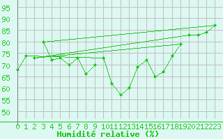 Courbe de l'humidit relative pour St Peter-Ording