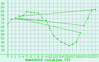 Courbe de l'humidit relative pour Orlans (45)