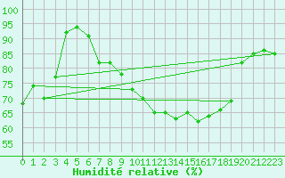 Courbe de l'humidit relative pour Marham