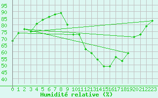 Courbe de l'humidit relative pour Mirebeau (86)