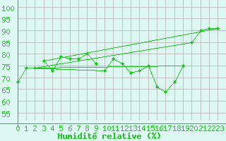 Courbe de l'humidit relative pour Engins (38)