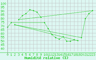 Courbe de l'humidit relative pour Grenoble/St-Etienne-St-Geoirs (38)