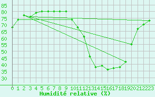 Courbe de l'humidit relative pour Alto de Los Leones