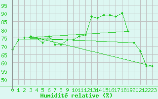 Courbe de l'humidit relative pour Prabichl