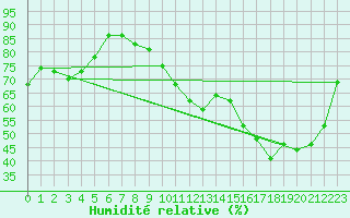 Courbe de l'humidit relative pour Lille (59)