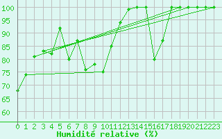 Courbe de l'humidit relative pour Kojovska Hola