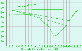 Courbe de l'humidit relative pour Bures-sur-Yvette (91)