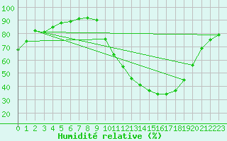 Courbe de l'humidit relative pour Auxerre-Perrigny (89)