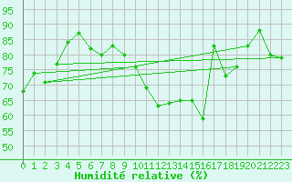Courbe de l'humidit relative pour Crest (26)