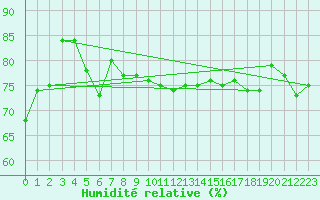 Courbe de l'humidit relative pour Stoetten