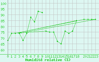 Courbe de l'humidit relative pour Murted Tur-Afb