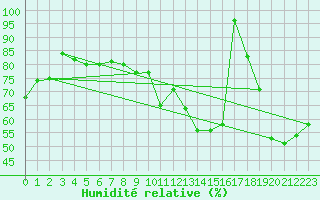 Courbe de l'humidit relative pour Charleroi (Be)