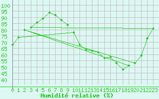 Courbe de l'humidit relative pour Montauban (82)