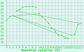 Courbe de l'humidit relative pour La Baeza (Esp)