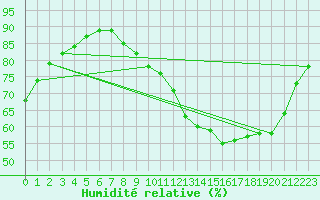 Courbe de l'humidit relative pour Brive-Souillac (19)