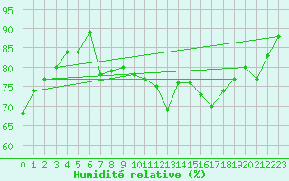 Courbe de l'humidit relative pour Chaumont (Sw)