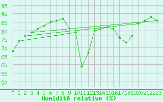 Courbe de l'humidit relative pour Six-Fours (83)