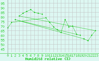 Courbe de l'humidit relative pour Woluwe-Saint-Pierre (Be)