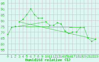 Courbe de l'humidit relative pour Saint-Germain-l'Herm (63)
