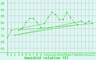Courbe de l'humidit relative pour St.Poelten Landhaus