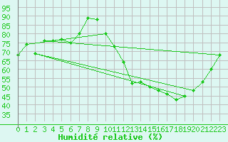 Courbe de l'humidit relative pour La Rochelle - Aerodrome (17)