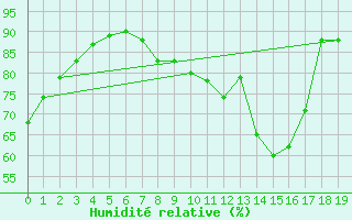 Courbe de l'humidit relative pour Cabaceiras