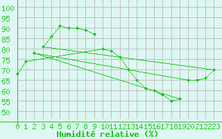 Courbe de l'humidit relative pour Toulouse-Francazal (31)