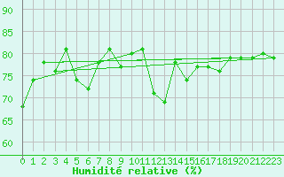 Courbe de l'humidit relative pour Ouessant (29)