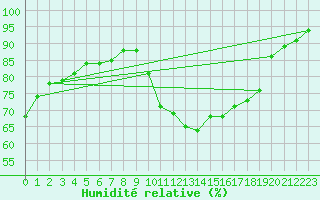 Courbe de l'humidit relative pour Berg (67)