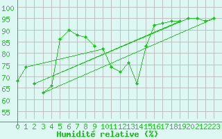 Courbe de l'humidit relative pour Hyres (83)