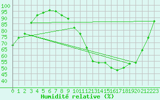 Courbe de l'humidit relative pour Colmar (68)