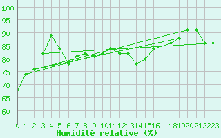 Courbe de l'humidit relative pour Sherkin Island