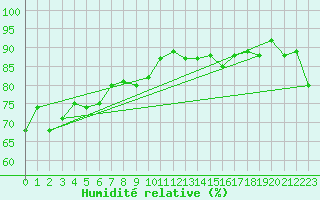 Courbe de l'humidit relative pour Cap de la Hague (50)