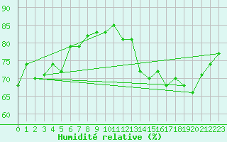 Courbe de l'humidit relative pour Mont-Saint-Vincent (71)