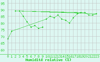 Courbe de l'humidit relative pour Ste (34)