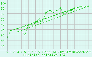 Courbe de l'humidit relative pour Trawscoed