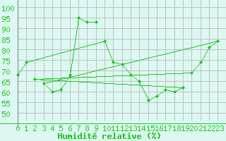 Courbe de l'humidit relative pour Waddington