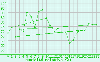 Courbe de l'humidit relative pour La Rochelle - Aerodrome (17)