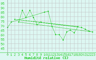 Courbe de l'humidit relative pour Alistro (2B)