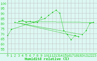 Courbe de l'humidit relative pour Tours (37)