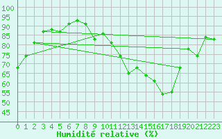 Courbe de l'humidit relative pour Saint-Nazaire (44)