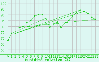 Courbe de l'humidit relative pour Boulogne (62)