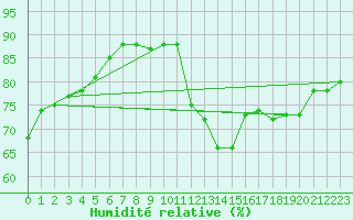 Courbe de l'humidit relative pour Dombaas