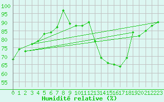 Courbe de l'humidit relative pour Millau - Soulobres (12)