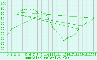 Courbe de l'humidit relative pour Sandillon (45)
