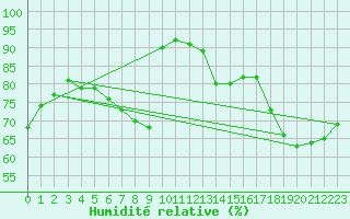 Courbe de l'humidit relative pour Milhostov